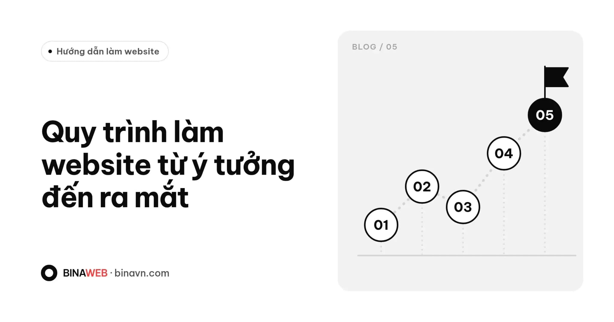 Ảnh bìa bài viết “Quy trình làm website từ ý tưởng đến ra mắt” của Bina: năm bước đánh số đi lên, bước cuối có lá cờ.