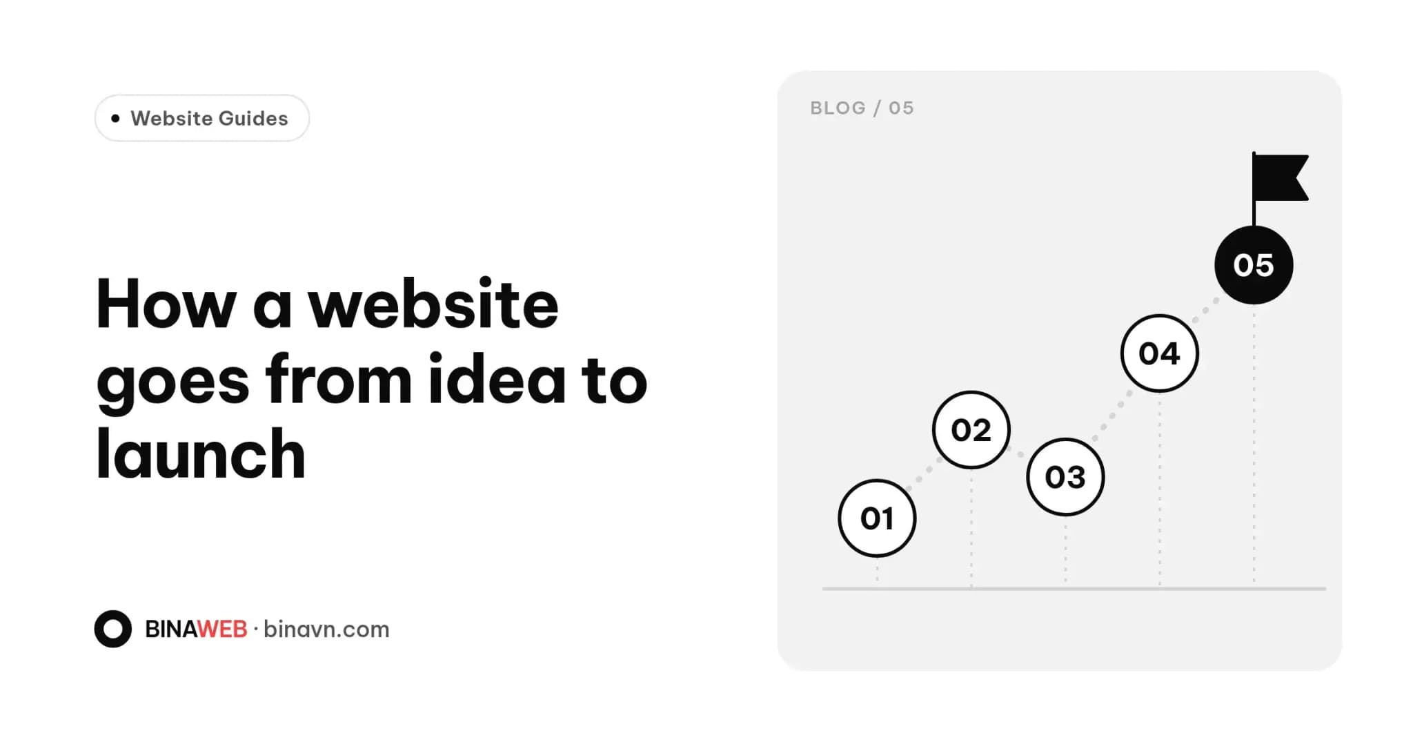 Bina blog cover for “The website process from idea to launch”: five numbered steps 01 to 05 rising toward a launch flag on the final step.